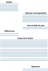 Structurer une lettre motivation